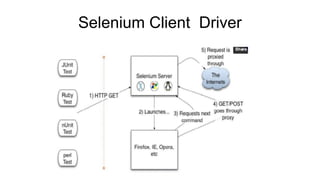 Selenium Client Driver
 