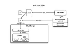 How sikuli work?
 