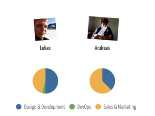 Lukas

Design & Development

Michael

DevOps

Sales & Marketing

 