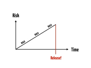 Launch = Make your Product available
to (some) customers
Not: Press Launch!

 