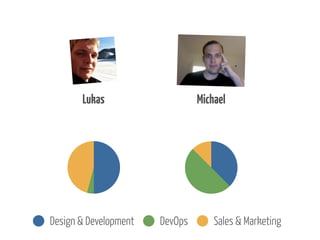 Lukas

Design & Development

Michael

DevOps

Sales & Marketing

 