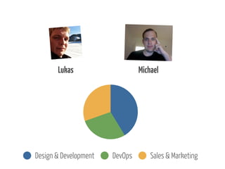 Lukas

Design & Development

Andreas

DevOps

Sales & Marketing

 