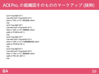 AOIPro.の組織図そのもののマークアップ(抜粋)
<gid=“svg-obj01-01”>
<usexlink:href=“#svg-box01-01”/>
<textx=“100”y=“21”>株主総会</text>
</g>
<gid=“svg-obj01-02”>
<usexlink:href=“#svg-box01-01”/>
<textx=“100”y=“21”>取締役会</text>
<pathd=“M1000v-49”/>
</g>
<gid=“svg-obj01-03”>
<usexlink:href=“#svg-box01-01”/>
<textx=“100”y=“21”>代表取締役社長</text>
<pathd=“M1000v-50”/>
</g>
<gid=“svg-obj02-01”>
<usexlink:href=“#svg-box01-02”/>
<textx=“100”y=“21”>監査役会</text>
<pathd=“M015h-100”/>
</g>
59
 