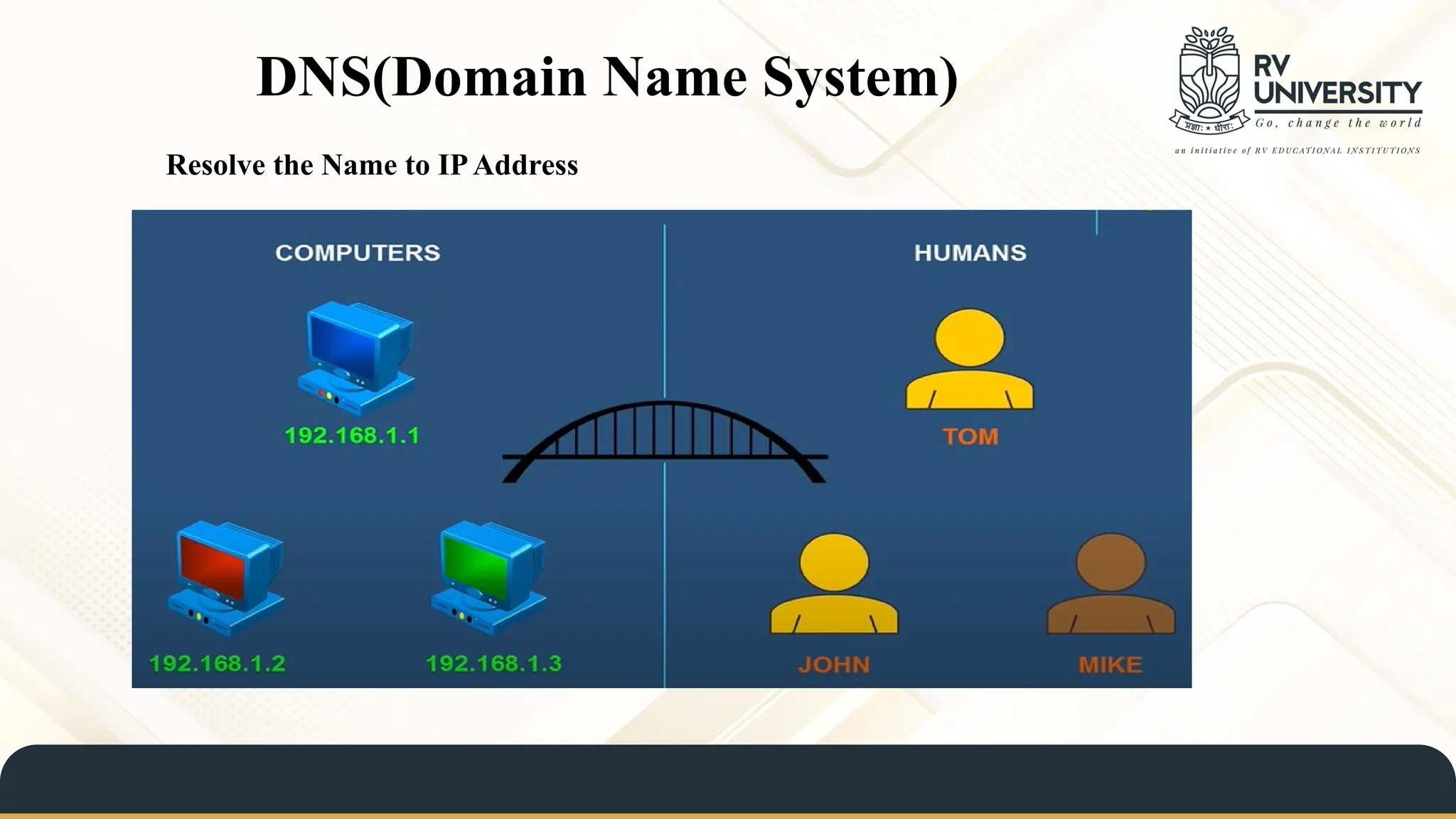 DNS(Domain Name System)
Resolve the Name to IPAddress
 