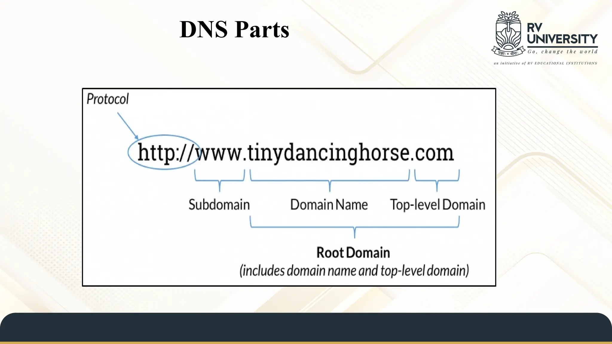 DNS Parts
 
