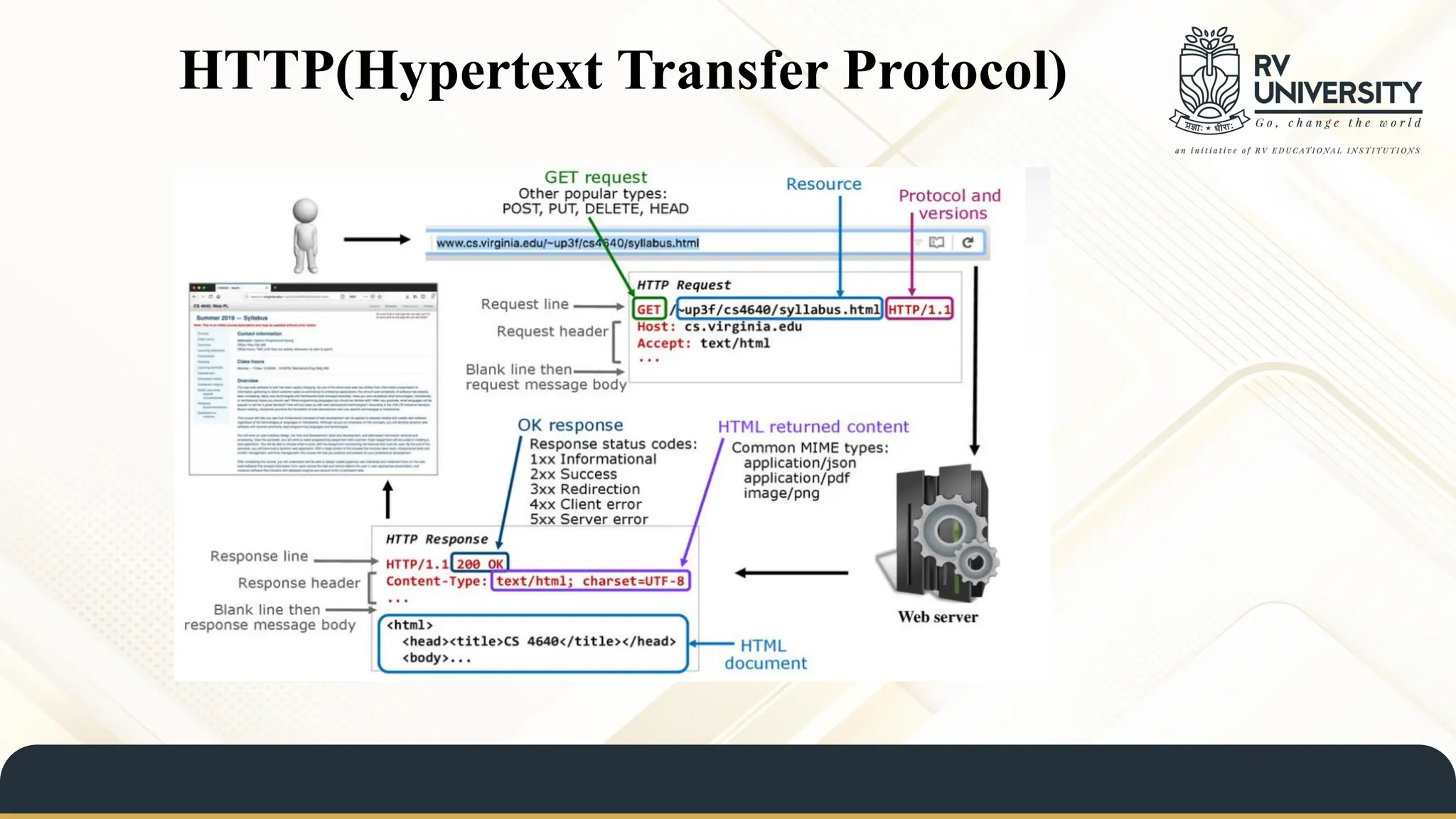 HTTP(Hypertext Transfer Protocol)
 