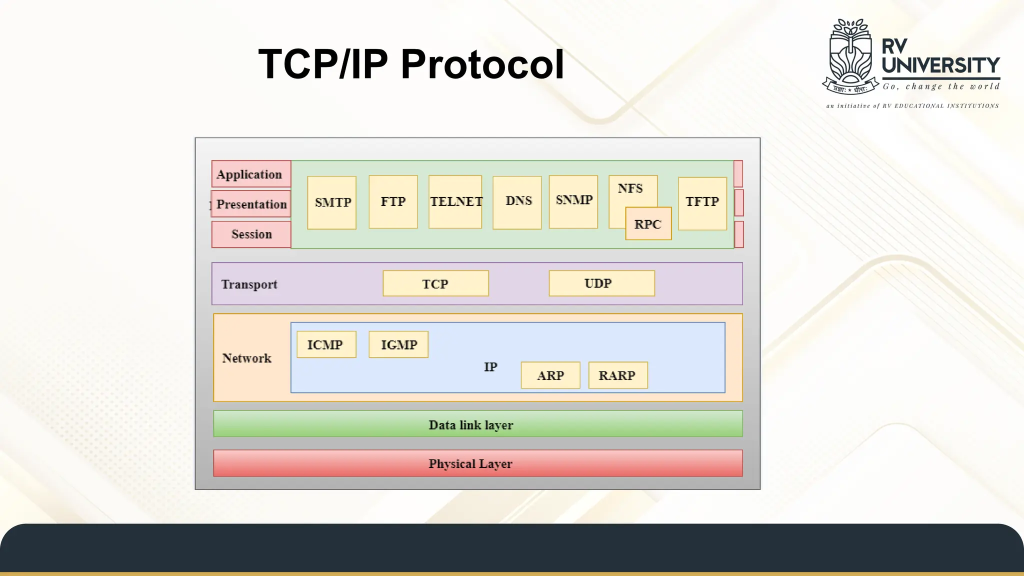 TCP/IP Protocol
 