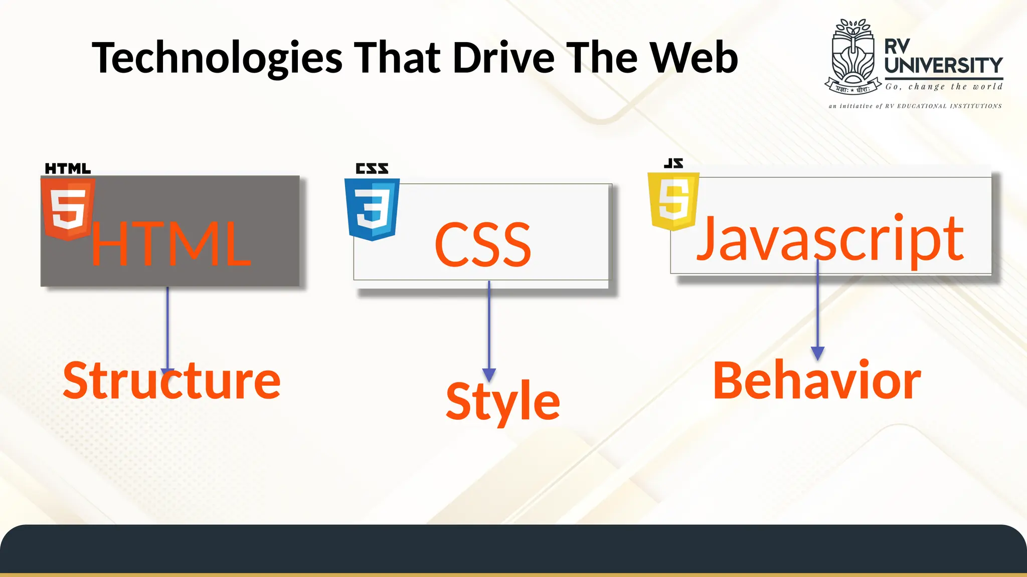 HTML CSS Javascript
Structure Style Behavior
Technologies That Drive The Web
 