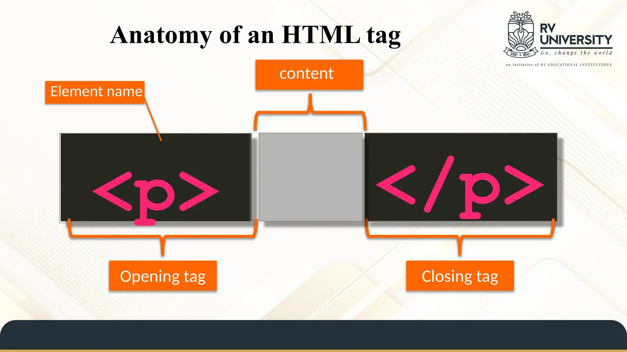 Anatomy of an HTML tag
<p> </p>
Element name
Opening tag Closing tag
content
 