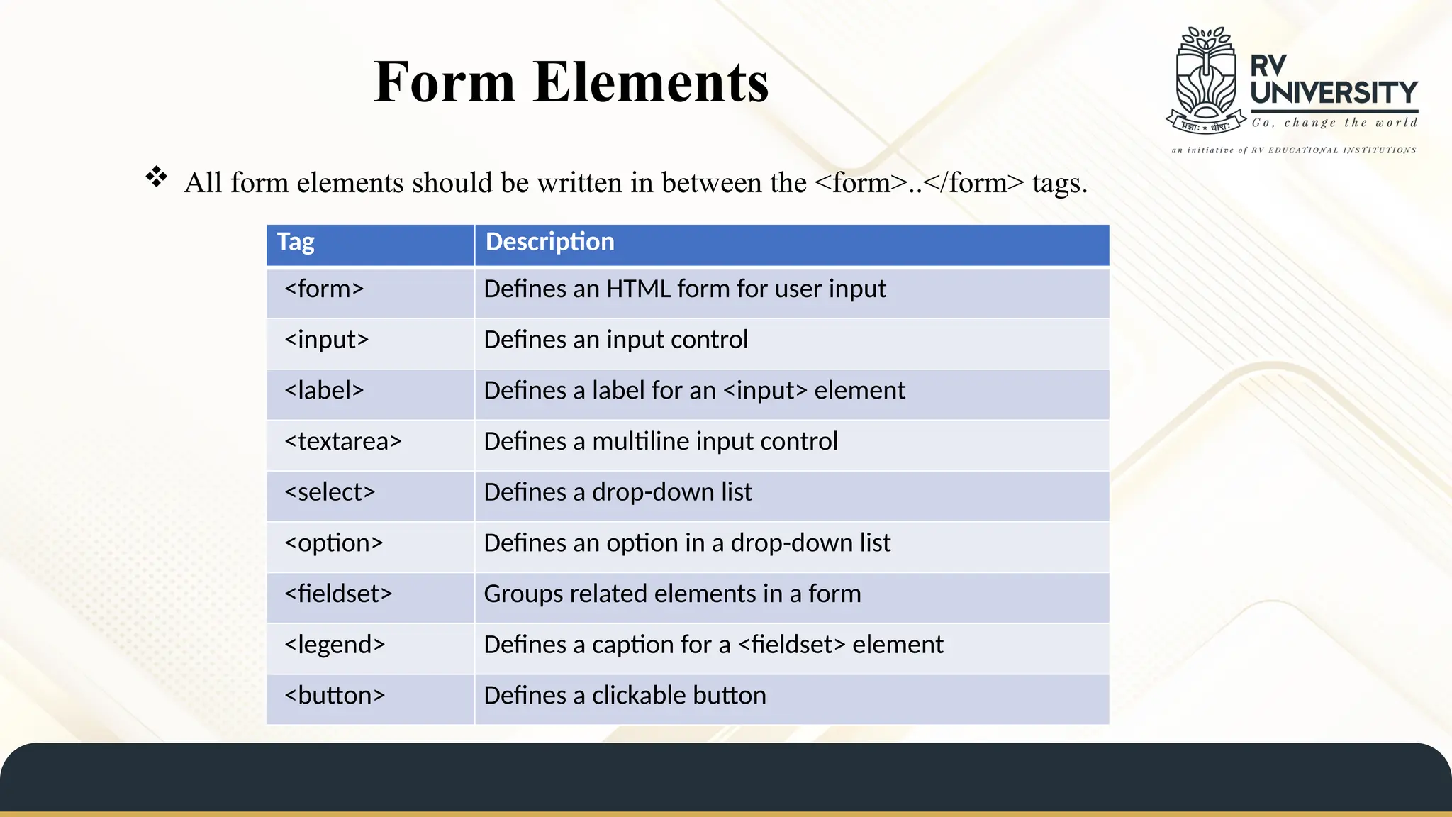 Form Elements
Tag Description
<form> Defines an HTML form for user input
<input> Defines an input control
<label> Defines a label for an <input> element
<textarea> Defines a multiline input control
<select> Defines a drop-down list
<option> Defines an option in a drop-down list
<fieldset> Groups related elements in a form
<legend> Defines a caption for a <fieldset> element
<button> Defines a clickable button
 All form elements should be written in between the <form>..</form> tags.
 