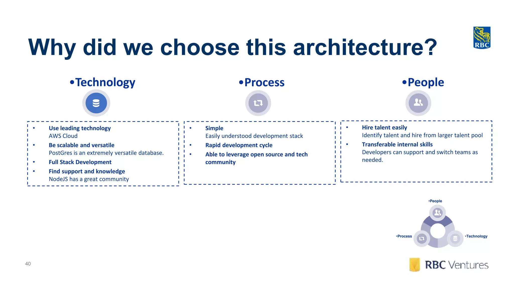 40
Why did we choose this architecture?
•People•Process•Technology
• Hire talent easily
Identify talent and hire from larger talent pool
• Transferable internal skills
Developers can support and switch teams as
needed.
• Simple
Easily understood development stack
• Rapid development cycle
• Able to leverage open source and tech
community
•People
•Technology•Process
• Use leading technology
AWS Cloud
• Be scalable and versatile
PostGres is an extremely versatile database.
• Full Stack Development
• Find support and knowledge
NodeJS has a great community
 