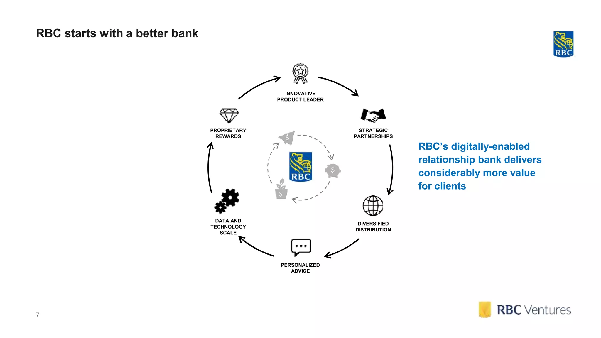 PROPRIETARY
REWARDS
INNOVATIVE
PRODUCT LEADER
PERSONALIZED
ADVICE
DATA AND
TECHNOLOGY
SCALE
STRATEGIC
PARTNERSHIPS
RBC’s digitally-enabled
relationship bank delivers
considerably more value
for clients
DIVERSIFIED
DISTRIBUTION
$
$
$
7
RBC starts with a better bank
 