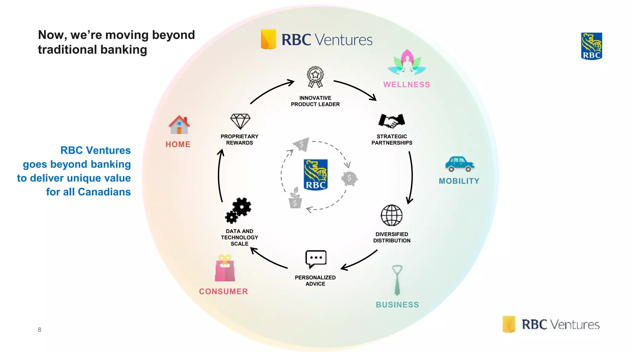 RBC Ventures
goes beyond banking
to deliver unique value
for all Canadians
BUSINESS
MOBILITY
CONSUMER
HOME
$
$
$
DIVERSIFIED
DISTRIBUTION
STRATEGIC
PARTNERSHIPS
PERSONALIZED
ADVICE
DATA AND
TECHNOLOGY
SCALE
PROPRIETARY
REWARDS
INNOVATIVE
PRODUCT LEADER
8
WELLNESS
Now, we’re moving beyond
traditional banking
 