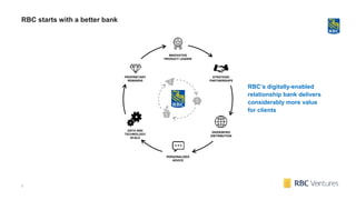 PROPRIETARY
REWARDS
INNOVATIVE
PRODUCT LEADER
PERSONALIZED
ADVICE
DATA AND
TECHNOLOGY
SCALE
STRATEGIC
PARTNERSHIPS
RBC’s digitally-enabled
relationship bank delivers
considerably more value
for clients
DIVERSIFIED
DISTRIBUTION
$
$
$
7
RBC starts with a better bank
 