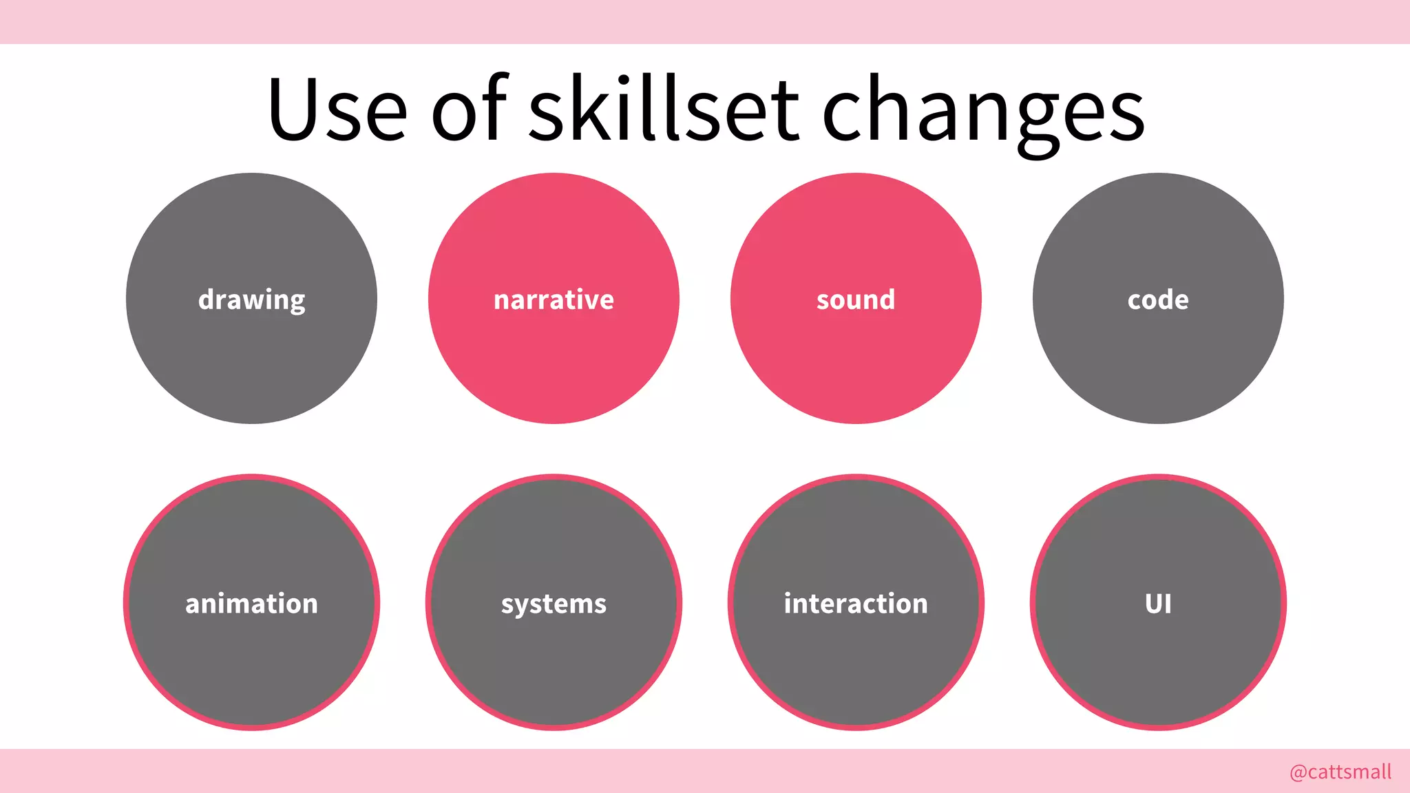 @cattsmall@cattsmall
Use of skillset changes
drawing narrative sound
animation systems interaction
code
UI
 