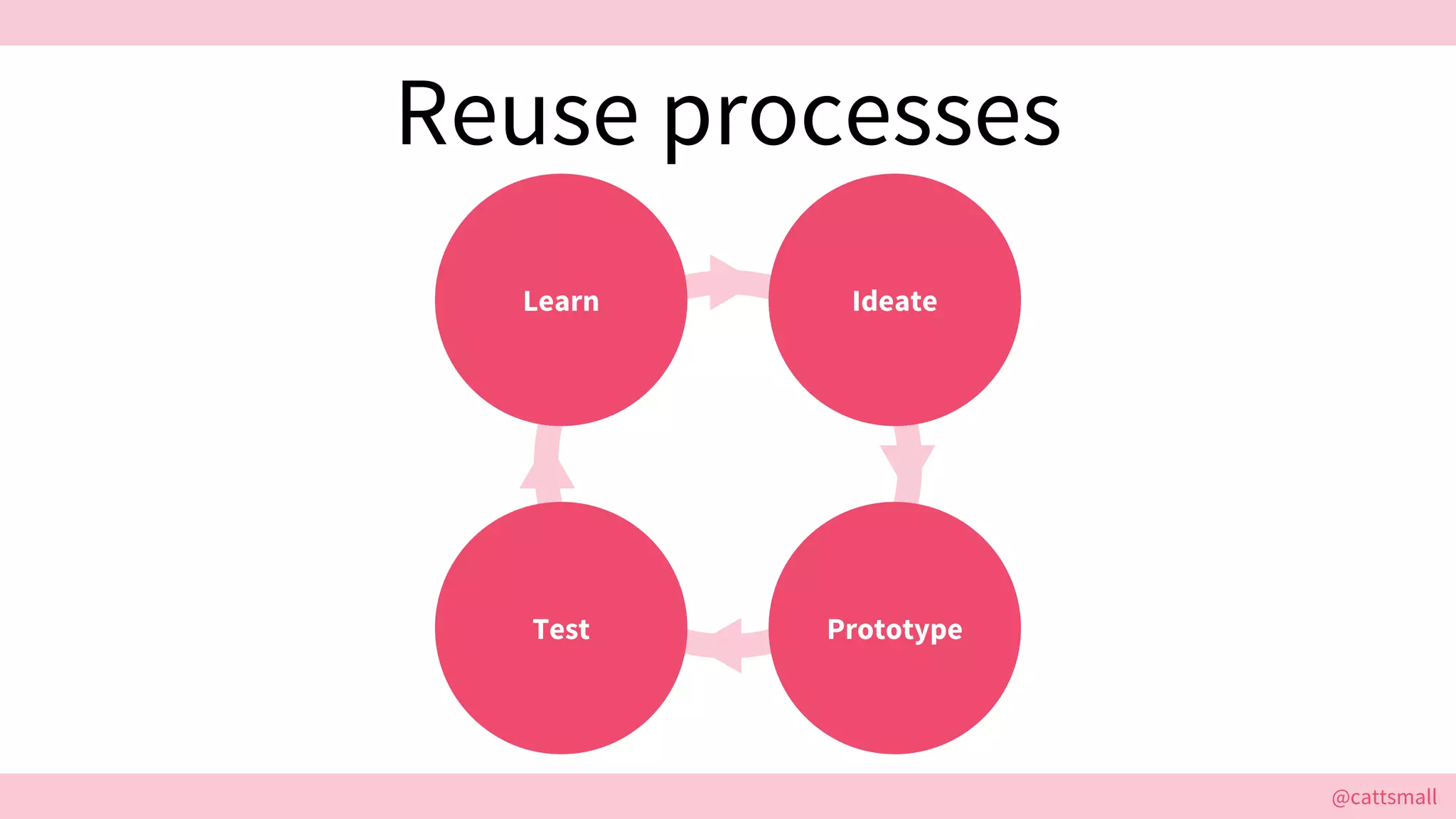 @cattsmall@cattsmall
Reuse processes
Ideate
PrototypeTest
Learn
 