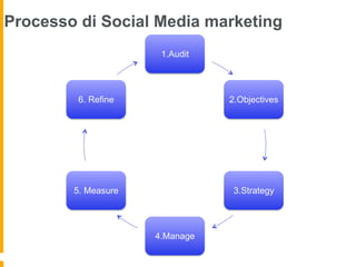 1.Audit
2.Objectives
3.Strategy
4.Manage
5. Measure
6. Refine
Processo di Social Media marketing
 