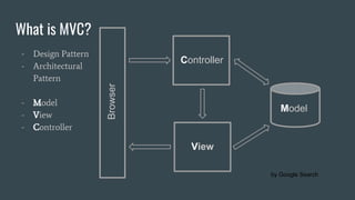 What is MVC?
- Design Pattern
- Architectural
Pattern
- Model
- View
- Controller
Browser Model
Controller
View
by Google Search
 