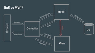 RoR vs MVC?Browser
DBController
Requests
Responses
View
Model
DB Queries
Create/Update
Read
Load Data
Response
Read
 