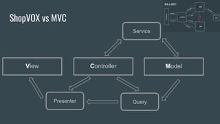 ShopVOX vs MVC
Controller ModelView
Presenter Query
Service
 