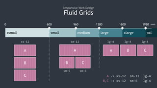 Responsive Web Design
Fluid Grids
A
B
C
A
B C
A B C
A -> xs-12 sm-12 lg-4
B,C -> xs-12 sm-6 lg-4
xsmall small medium large xlarge xxl
600 960 1920160012800 pixels
lg-4 lg-4 lg-4
sm-6 sm-6
sm-12xs-12
 