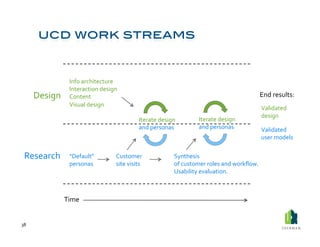 Info	
  architecture	
  
                        Interaction	
  design	
  
         Design	
       Content	
                                                                                                   End	
  results:	
  
                        Visual	
  design	
  
                                                                                                                                    Validated	
  
                                                                                                                                    design	
  
                                                             Iterate	
  design	
  	
            Iterate	
  design	
  	
  
                                                             and	
  personas	
                  and	
  personas	
                   Validated	
  
                                                                                                                                    user	
  models	
  


  Research	
            “Default”	
            Customer	
  	
                      Synthesis	
  
                        personas	
             site	
  visits	
                    of	
  customer	
  roles	
  and	
  workﬂow.	
  
                                                                                   Usability	
  evaluation.	
  



                      Time	
  


38	
  
 