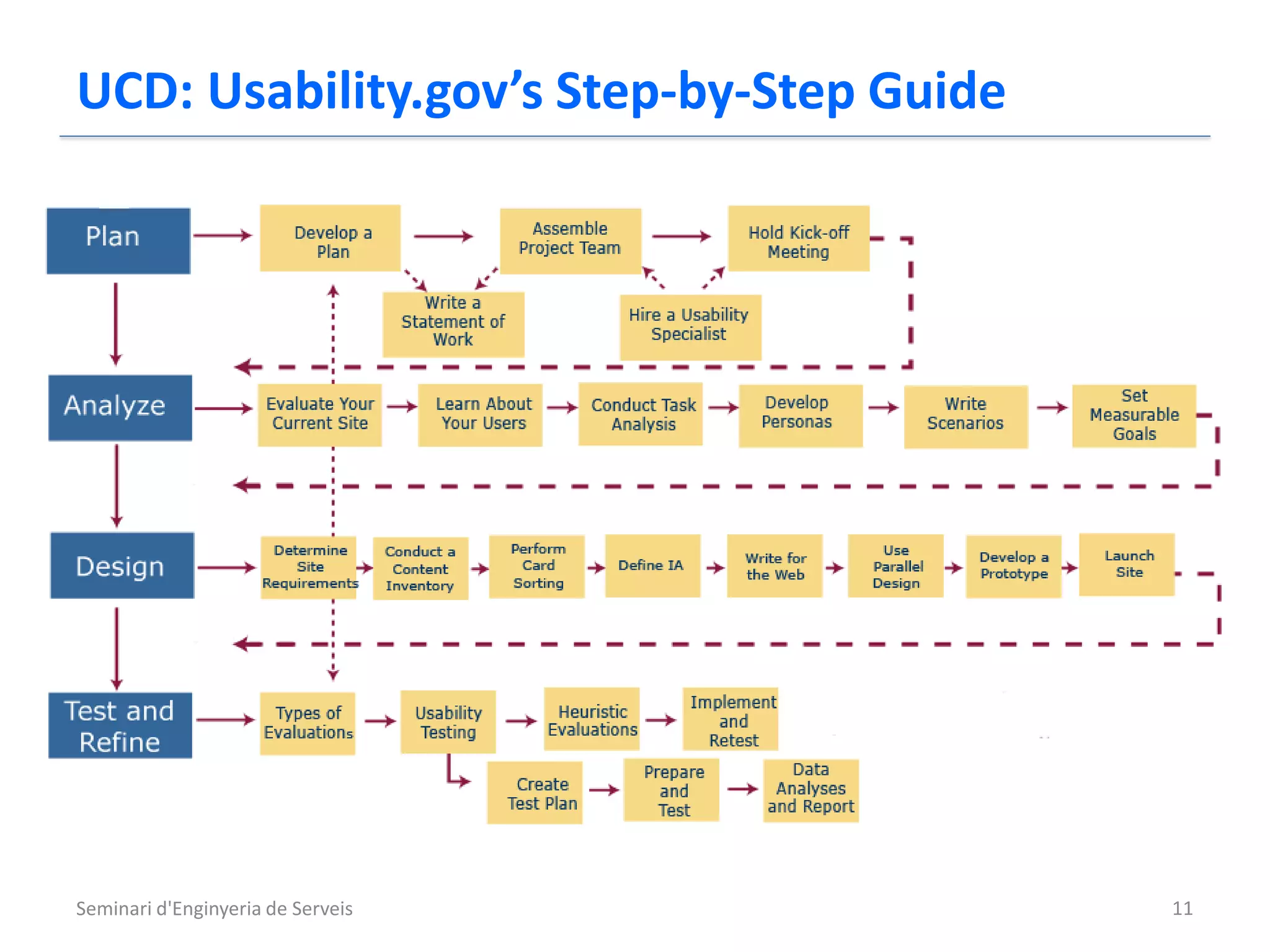 UCD: Usability.gov’s Step-by-Step Guide




Seminari d'Enginyeria de Serveis          11
 