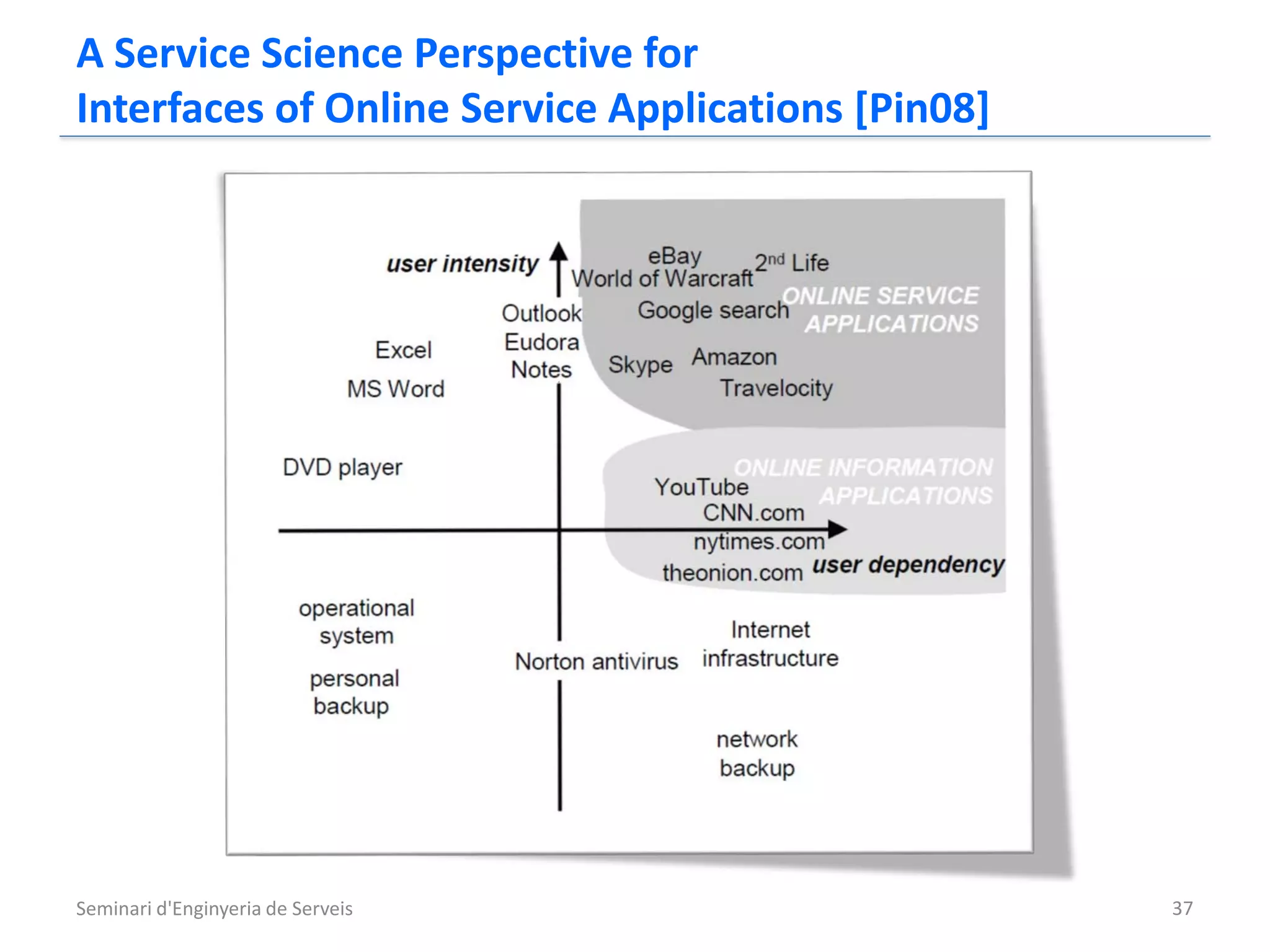 A Service Science Perspective for
Interfaces of Online Service Applications [Pin08]




Seminari d'Enginyeria de Serveis                    37
 