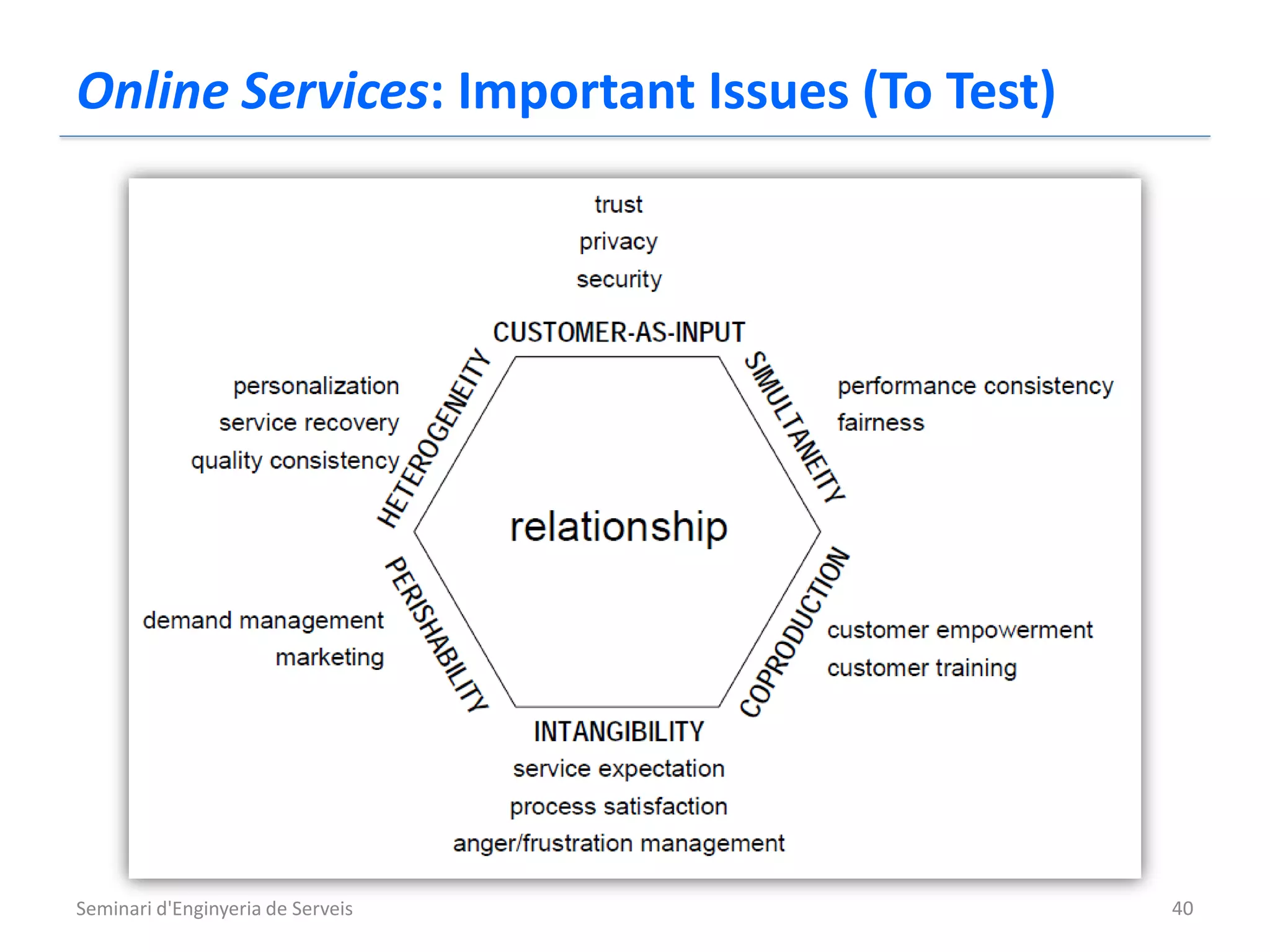 Online Services: Important Issues (To Test)




Seminari d'Enginyeria de Serveis              40
 
