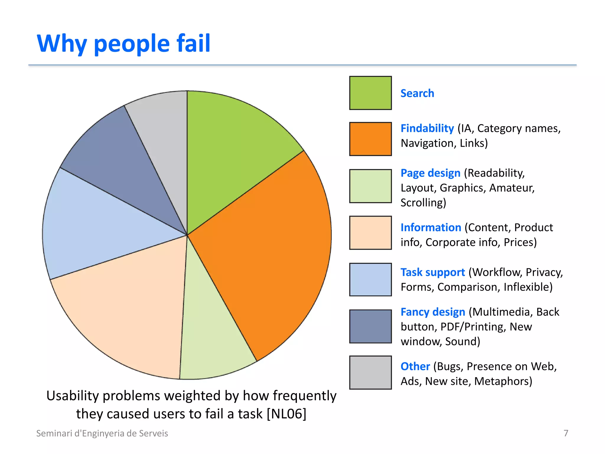Why people fail
                                                  Search

                                                  Findability (IA, Category names,
                                                  Navigation, Links)

                                                  Page design (Readability,
                                                  Layout, Graphics, Amateur,
                                                  Scrolling)

                                                  Information (Content, Product
                                                  info, Corporate info, Prices)

                                                  Task support (Workflow, Privacy,
                                                  Forms, Comparison, Inflexible)

                                                  Fancy design (Multimedia, Back
                                                  button, PDF/Printing, New
                                                  window, Sound)

                                                  Other (Bugs, Presence on Web,
                                                  Ads, New site, Metaphors)
  Usability problems weighted by how frequently
      they caused users to fail a task [NL06]
Seminari d'Enginyeria de Serveis                                                     7
 