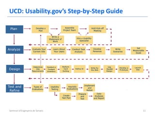 UCD: Usability.gov’s Step-by-Step Guide




Seminari d'Enginyeria de Serveis          11
 