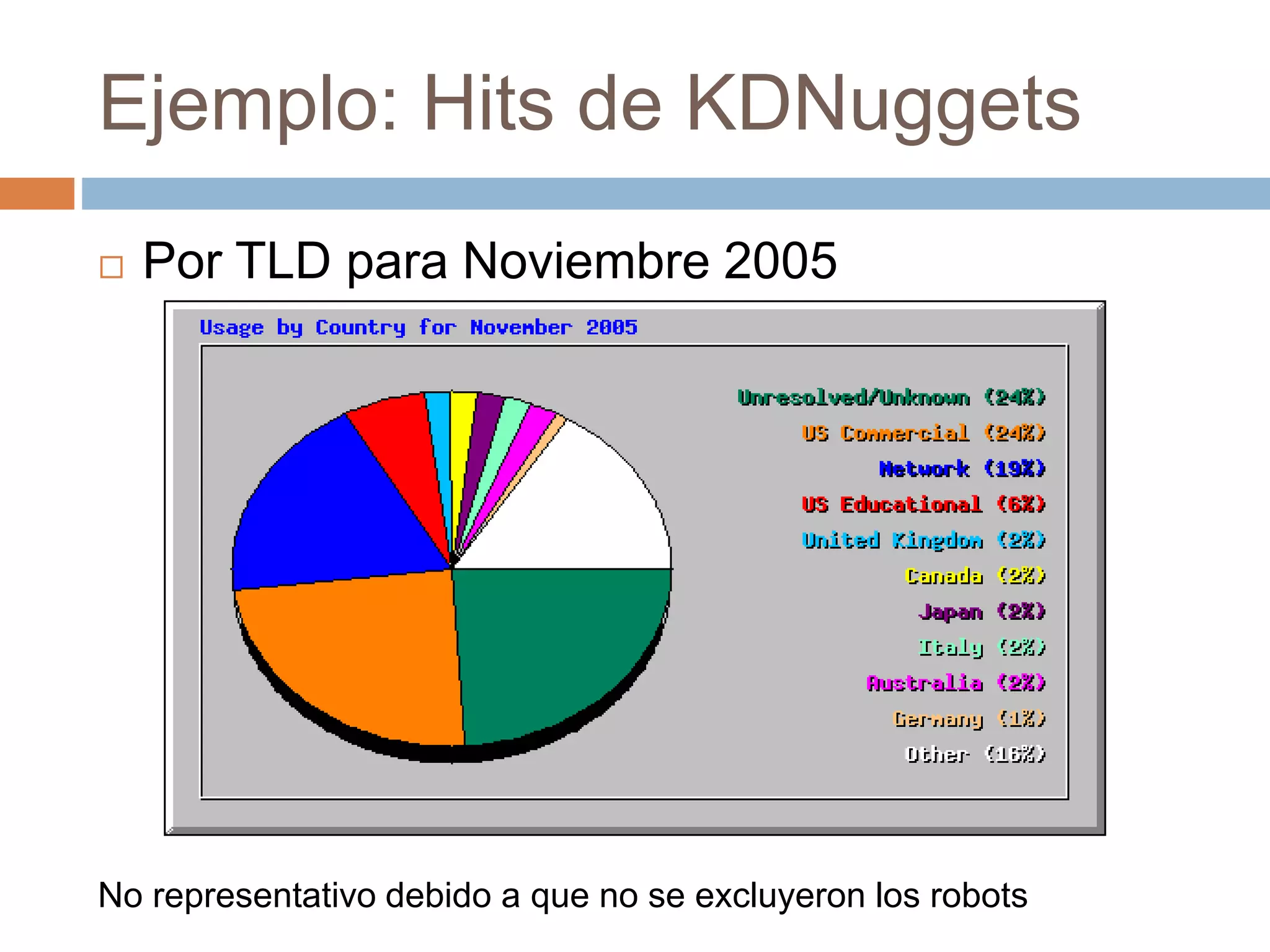 Ejemplo: Hits de KDNuggets
 Por TLD para Noviembre 2005
No representativo debido a que no se excluyeron los robots
 