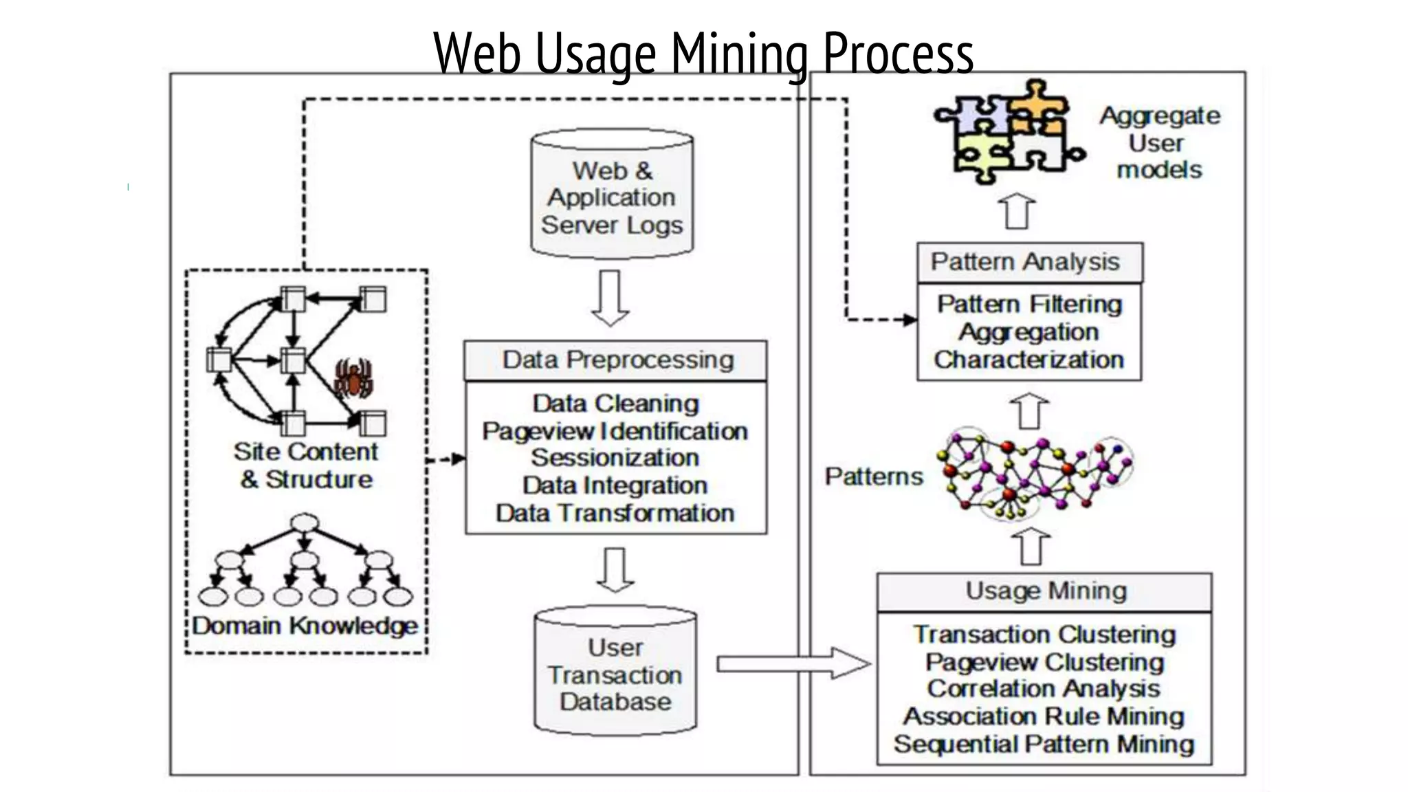 Web Usage Mining Process 