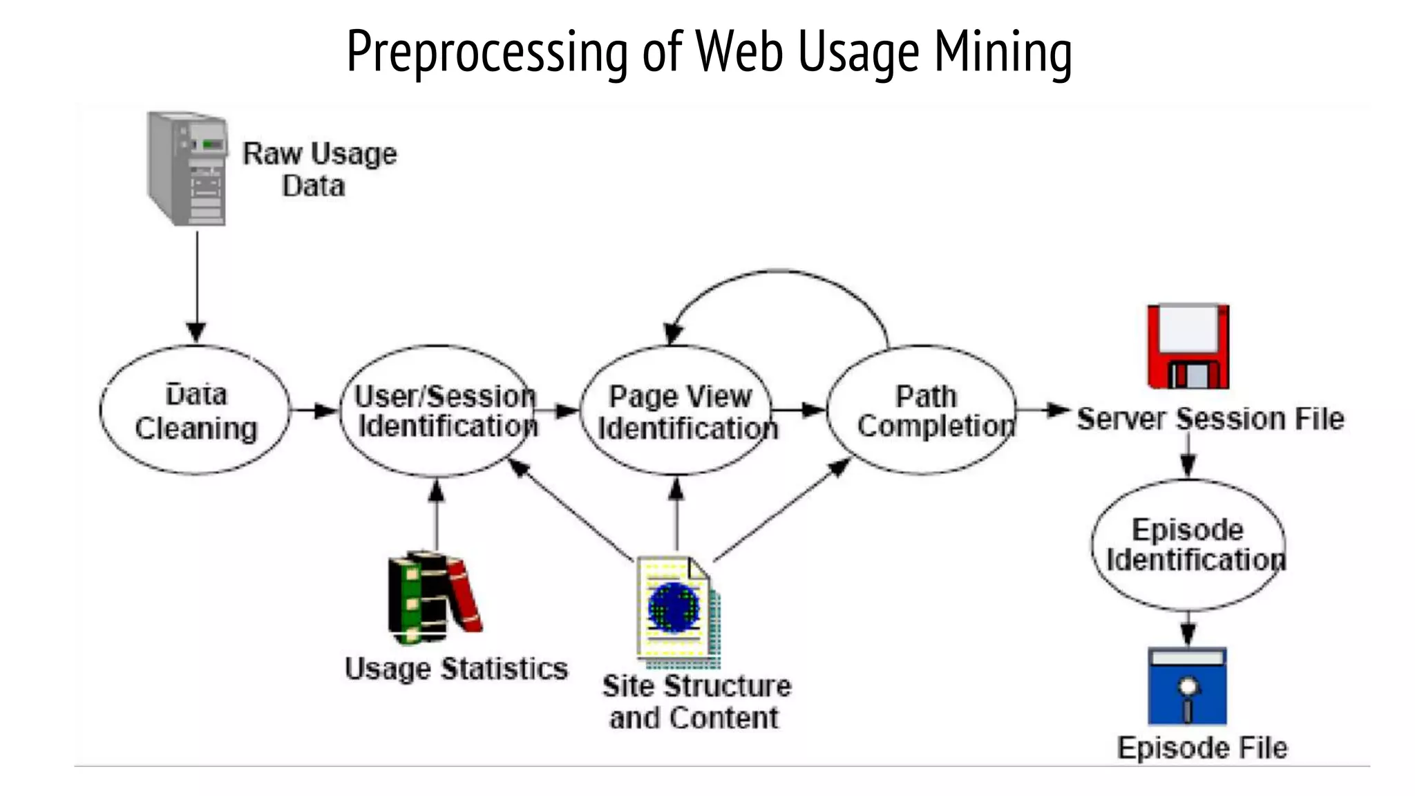 Preprocessing of Web Usage Mining 