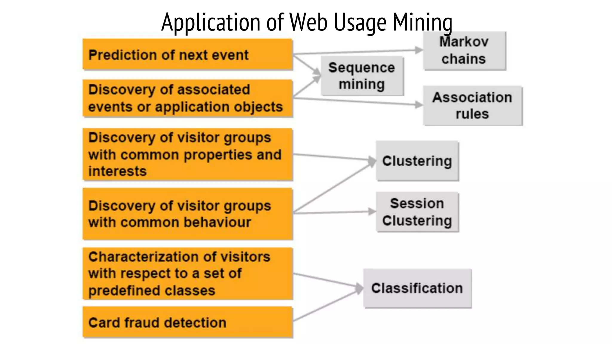 Application of Web Usage Mining 
