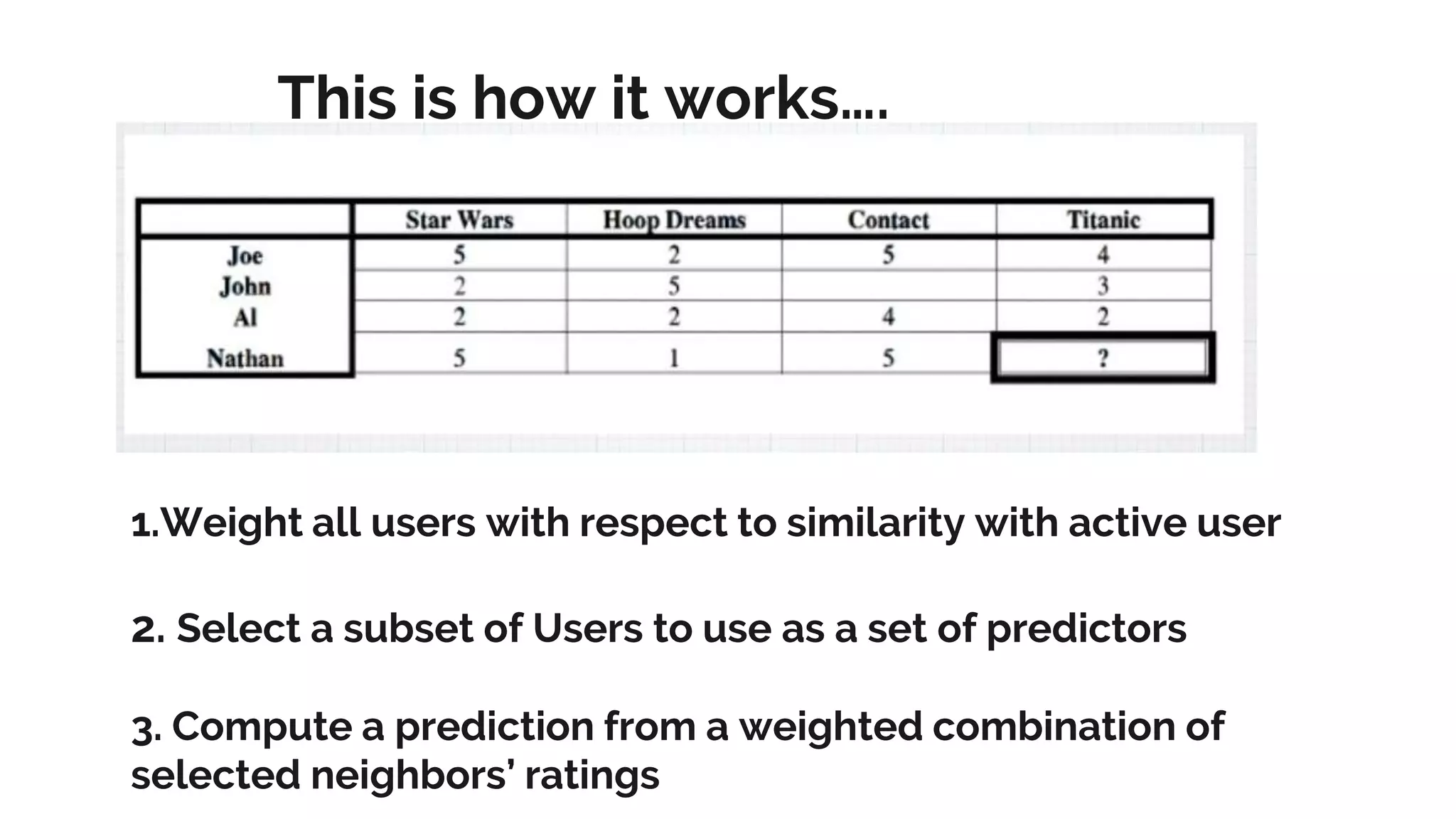 This is how it works…. 1.Weight all users with respect to similarity with active user 2. Select a subset of Users to use as a set of predictors 3. Compute a prediction from a weighted combination of selected neighbors’ ratings 