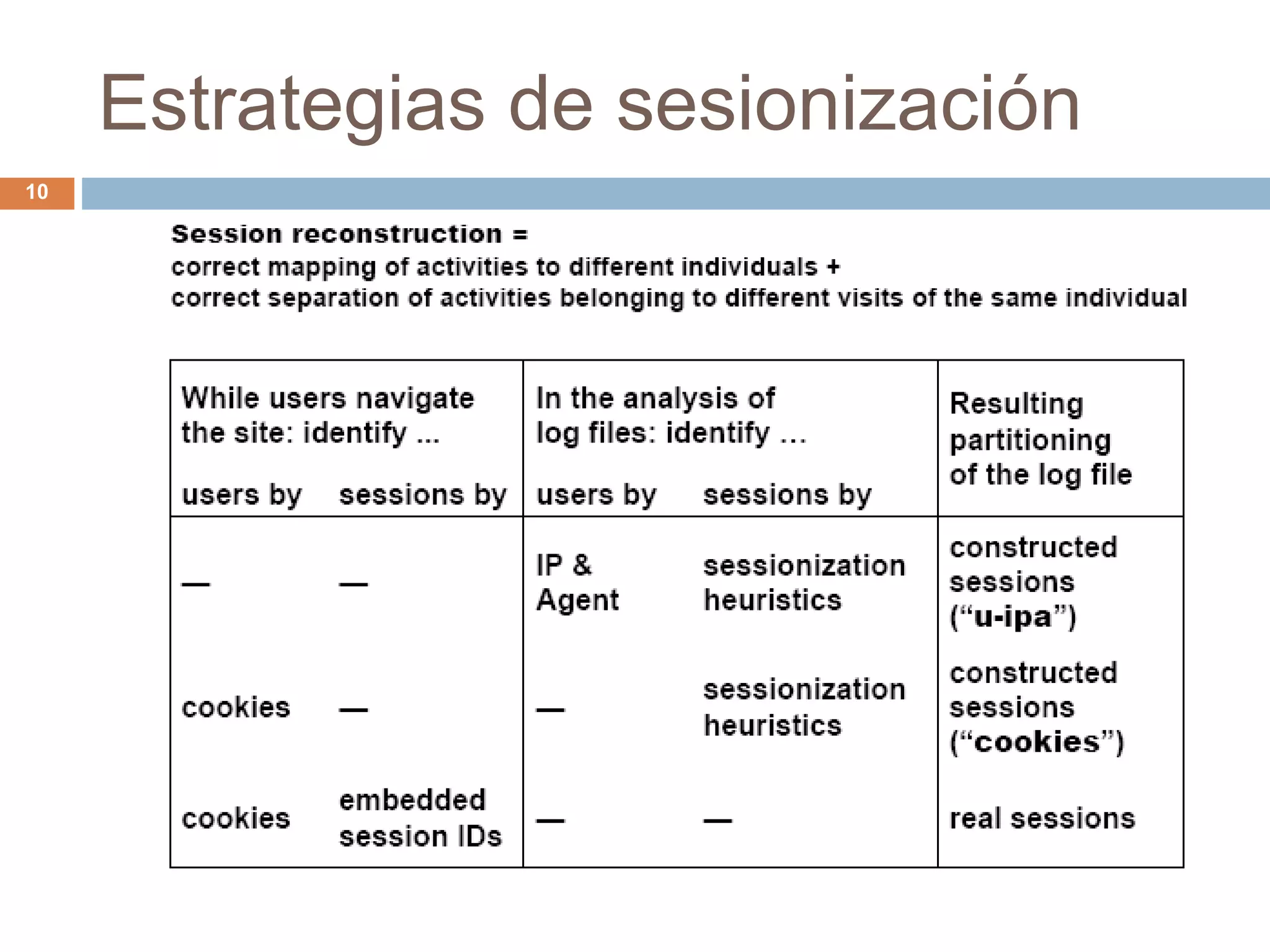 Estrategias de sesionización
10
 