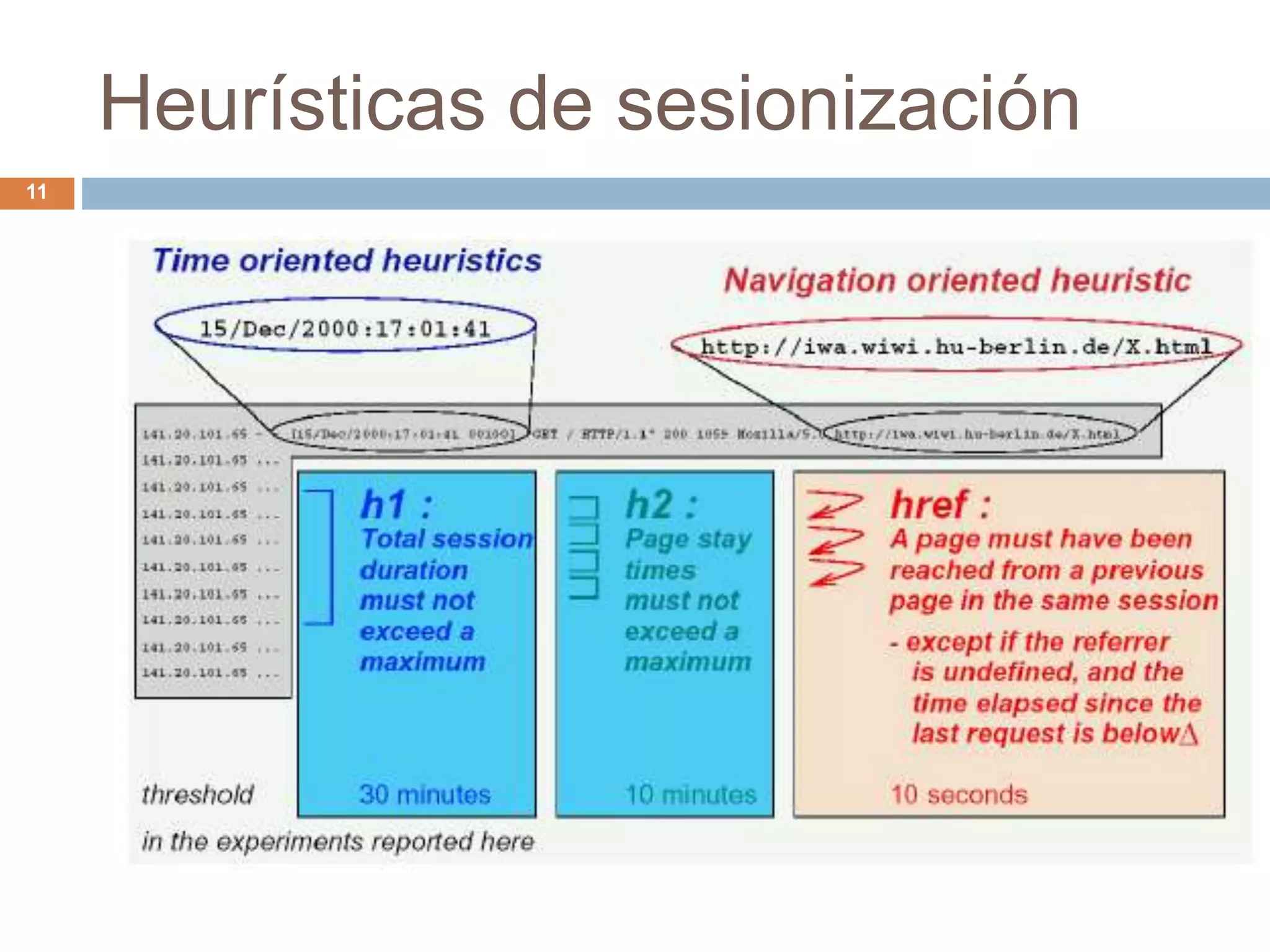Heurísticas de sesionización
11
 