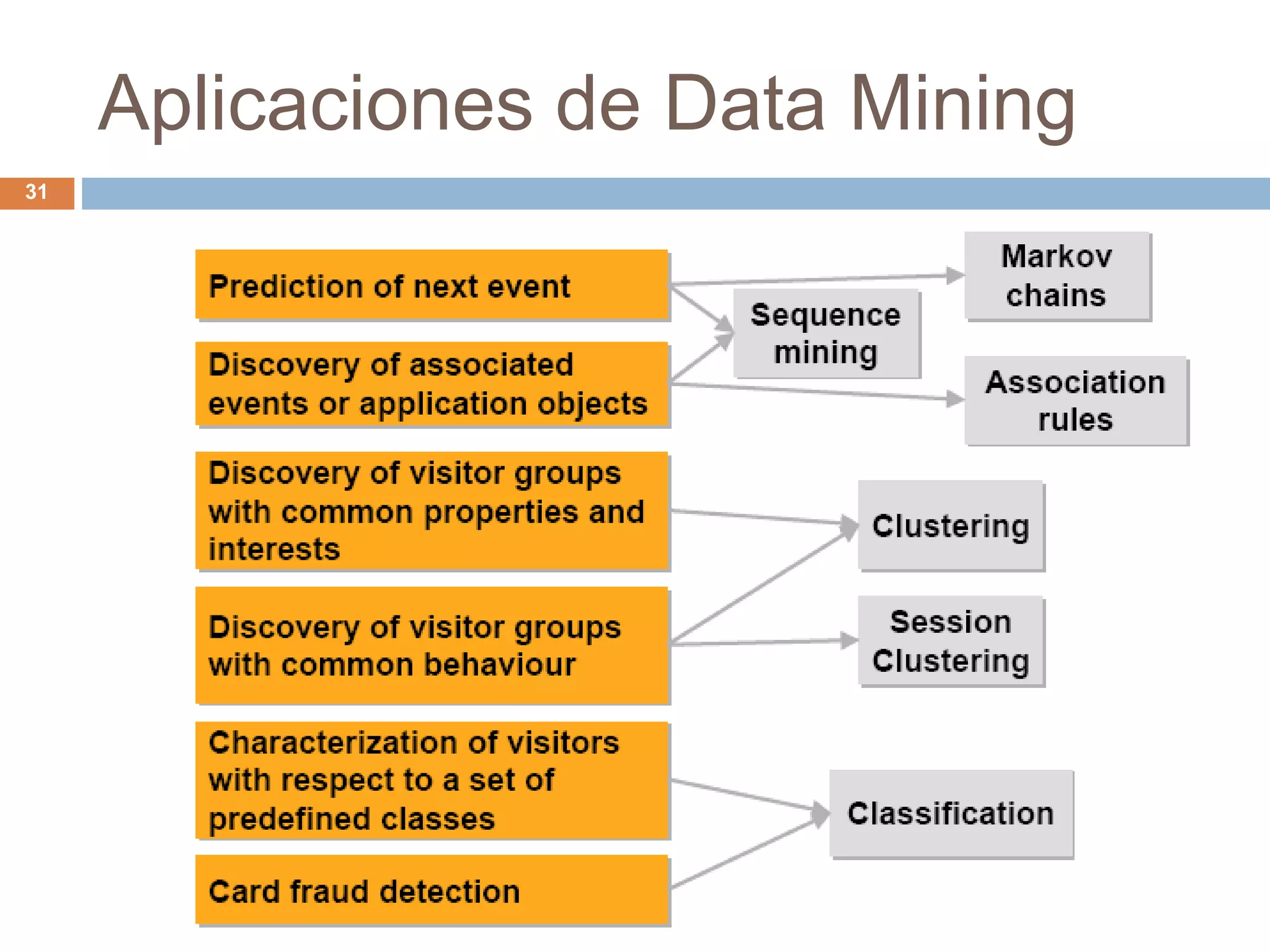 Aplicaciones de Data Mining
31
 