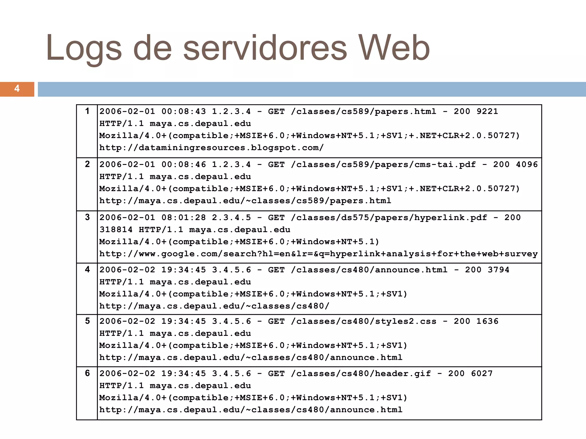 Logs de servidores Web
4
1 2006-02-01 00:08:43 1.2.3.4 - GET /classes/cs589/papers.html - 200 9221
HTTP/1.1 maya.cs.depaul.edu
Mozilla/4.0+(compatible;+MSIE+6.0;+Windows+NT+5.1;+SV1;+.NET+CLR+2.0.50727)
http://dataminingresources.blogspot.com/
2 2006-02-01 00:08:46 1.2.3.4 - GET /classes/cs589/papers/cms-tai.pdf - 200 4096
HTTP/1.1 maya.cs.depaul.edu
Mozilla/4.0+(compatible;+MSIE+6.0;+Windows+NT+5.1;+SV1;+.NET+CLR+2.0.50727)
http://maya.cs.depaul.edu/~classes/cs589/papers.html
3 2006-02-01 08:01:28 2.3.4.5 - GET /classes/ds575/papers/hyperlink.pdf - 200
318814 HTTP/1.1 maya.cs.depaul.edu
Mozilla/4.0+(compatible;+MSIE+6.0;+Windows+NT+5.1)
http://www.google.com/search?hl=en&lr=&q=hyperlink+analysis+for+the+web+survey
4 2006-02-02 19:34:45 3.4.5.6 - GET /classes/cs480/announce.html - 200 3794
HTTP/1.1 maya.cs.depaul.edu
Mozilla/4.0+(compatible;+MSIE+6.0;+Windows+NT+5.1;+SV1)
http://maya.cs.depaul.edu/~classes/cs480/
5 2006-02-02 19:34:45 3.4.5.6 - GET /classes/cs480/styles2.css - 200 1636
HTTP/1.1 maya.cs.depaul.edu
Mozilla/4.0+(compatible;+MSIE+6.0;+Windows+NT+5.1;+SV1)
http://maya.cs.depaul.edu/~classes/cs480/announce.html
6 2006-02-02 19:34:45 3.4.5.6 - GET /classes/cs480/header.gif - 200 6027
HTTP/1.1 maya.cs.depaul.edu
Mozilla/4.0+(compatible;+MSIE+6.0;+Windows+NT+5.1;+SV1)
http://maya.cs.depaul.edu/~classes/cs480/announce.html
 