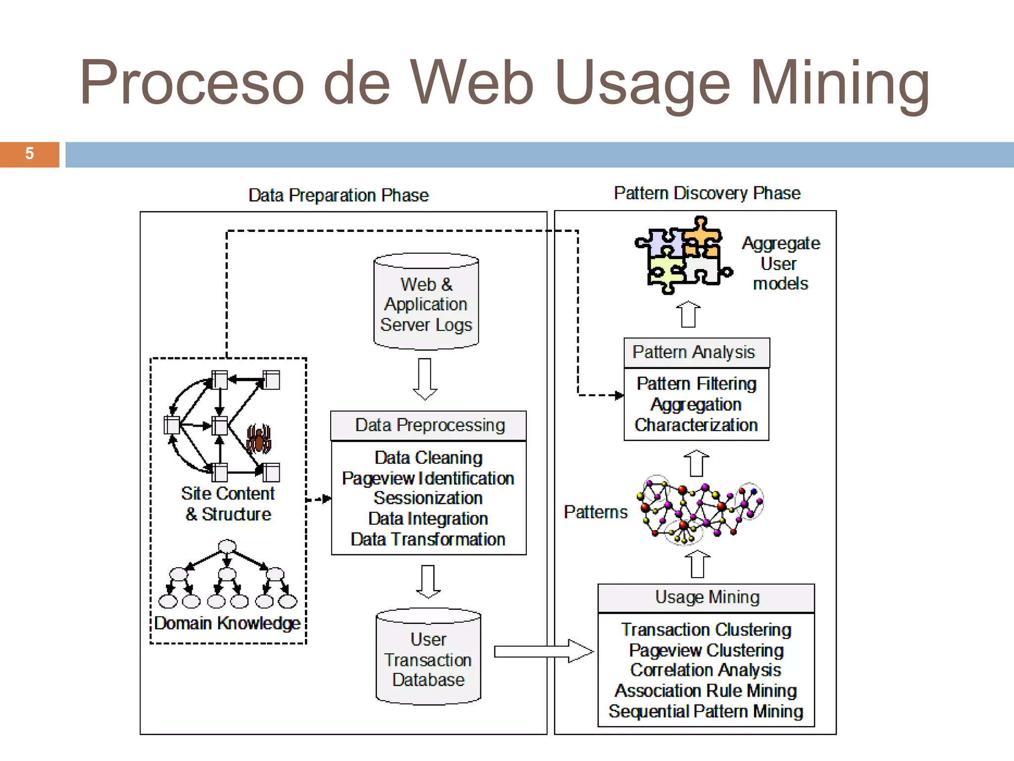 Proceso de Web Usage Mining
5
 