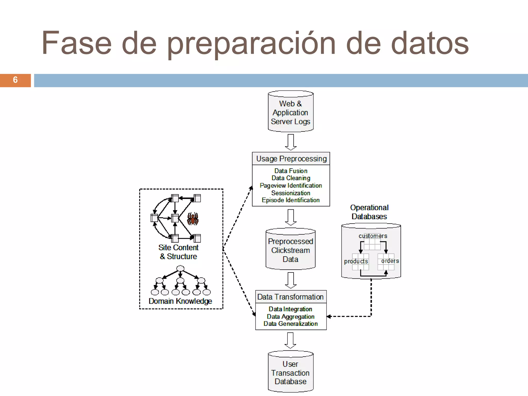 Fase de preparación de datos
6
 