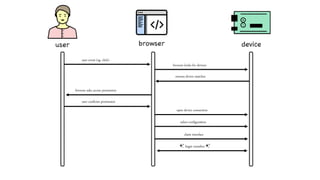 Webusb Example WebUSB | PPTX