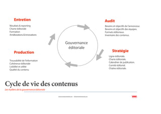 Entretien                                                                              Audit
    Résultats & reporting                                                                       Besoins et objectifs de l’annonceur.
    Charte éditoriale                                                                           Besoins et objectifs des équipes.
    Formation                                                                                   Formats éditoriaux.
    Améliorations & innovations                                                                 Inventaire des contenus.


                                                        Gouvernance
                                                         éditoriale
         Production                                                                                    Stratégie
             E N
         ON LI                                                                                      Ligne éditoriale.
                                                                                                    Charte éditoriale.
    Trouvabilité de l’information
                                                                                                    Calendrier de publication.
    Cohérence éditoriale
                                                                                                    Comité éditorial.
    Lisibilité et utilité
                                                                                                    Chaîne éditoriale.
    Qualité du contenu




Cycle de vie des contenus
Les 4 piliers de la gouvernance éditoriale

                                             www.ecrirepourleweb.com   info@wearethewords.com
 