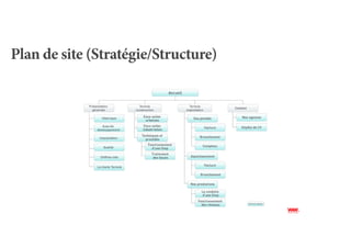 Plan de site (Stratégie/Structure)
 
