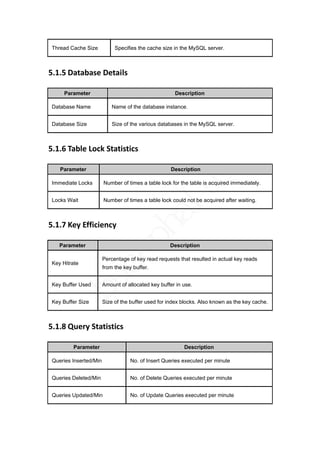 Thread Cache Size           Specifies the cache size in the MySQL server.



5.1.5 Database Details 

      Parameter                                       Description

 Database Name              Name of the database instance.


 Database Size              Size of the various databases in the MySQL server.



5.1.6 Table Lock Statistics 

    Parameter                                        Description




                                                             s
 Immediate Locks        Number of times a table lock for the table is acquired immediately.


 Locks Wait
                                                  lu
                        Number of times a table lock could not be acquired after waiting.
                                       ha
5.1.7 Key Efficiency 
                        p

    Parameter                                       Description
                     ce


                        Percentage of key read requests that resulted in actual key reads
 Key Hitrate
                        from the key buffer.
          bu



 Key Buffer Used        Amount of allocated key buffer in use.


 Key Buffer Size        Size of the buffer used for index blocks. Also known as the key cache.



5.1.8 Query Statistics   

         Parameter                                        Description

 Queries Inserted/Min               No. of Insert Queries executed per minute


 Queries Deleted/Min                No. of Delete Queries executed per minute


 Queries Updated/Min                No. of Update Queries executed per minute
 