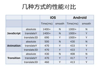 ⼏种⽅式的性能对⽐
                                   iOS           Android
                           Time(ms)   smooth Time(ms)   smooth

              absolute      1400+        N    1000+       N
JavaScript   translateY     1400+        N    1000+       Y
             translate3D     690         Y    1000+       Y
              absolute       500         N     430        N
Animation    translateY      470         Y     433        Y
             translate3D     470         Y     433        Y
              absolute       430         N     408        N
Transition   translateY      470         Y     417        Y
             translate3D     460         Y     413        Y
 