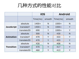 ⼏种⽅式的性能对⽐
                                   iOS           Android
                           Time(ms)   smooth Time(ms)   smooth

              absolute      1400+        N    1000+       N
JavaScript   translateY     1400+        N    1000+       Y
             translate3D     690         Y    1000+       Y
              absolute       500         N     430        N
Animation    translateY      470         Y     433        Y
             translate3D     470         Y     433        Y
              absolute       430         N     408        N
Transition   translateY      470         Y     417        Y
             translate3D     460         Y     413        Y
 