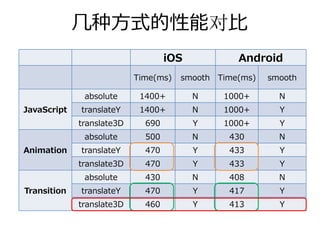 ⼏种⽅式的性能对⽐
                                   iOS           Android
                           Time(ms)   smooth Time(ms)   smooth

              absolute      1400+        N    1000+       N
JavaScript   translateY     1400+        N    1000+       Y
             translate3D     690         Y    1000+       Y
              absolute       500         N     430        N
Animation    translateY      470         Y     433        Y
             translate3D     470         Y     433        Y
              absolute       430         N     408        N
Transition   translateY      470         Y     417        Y
             translate3D     460         Y     413        Y
 