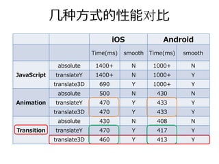 ⼏种⽅式的性能对⽐
                                   iOS           Android
                           Time(ms)   smooth Time(ms)   smooth

              absolute      1400+        N    1000+       N
JavaScript   translateY     1400+        N    1000+       Y
             translate3D     690         Y    1000+       Y
              absolute       500         N     430        N
Animation    translateY      470         Y     433        Y
             translate3D     470         Y     433        Y
              absolute       430         N     408        N
Transition   translateY      470         Y     417        Y
             translate3D     460         Y     413        Y
 